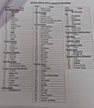 Daftar aplikasi yang dilarang oleh Angkatan Darat India